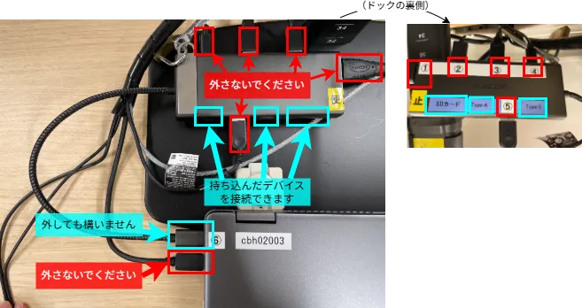Chromebookには2本のUSB Type-Cケーブルが接続されています．そのうちの一本はChromebookに固定されており，抜けないようになっていますが，もう一本はドックに接続され，自由に抜き差しできます．ドックには複数本のケーブルが接続されています．ケーブルとドックの端子には対応する数字が書かれたシールが貼られています．また，Type-C，Type-A，SDカードの空き端子があり，これらは自由に利用できます．