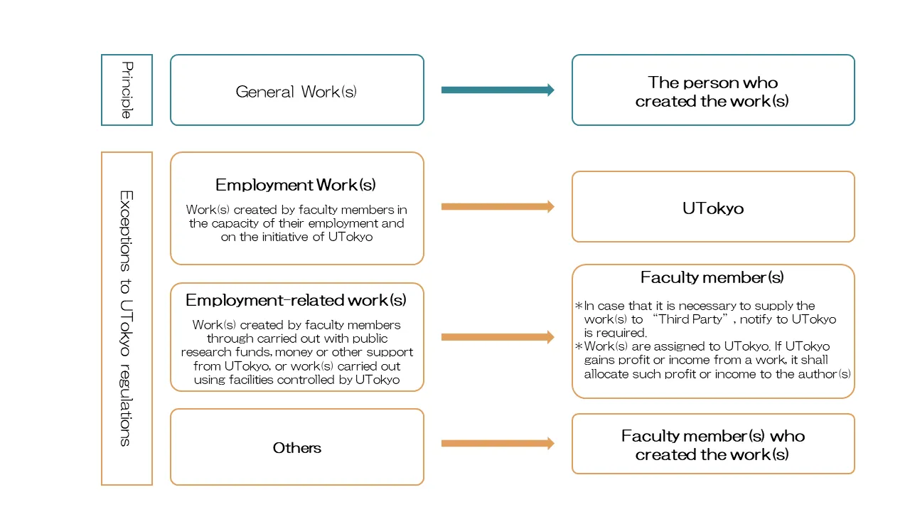 Principle: For types of works that are considered general, the creator of the work becomes the author. Exception 1 in university rules: For works created by faculty members in the course of their duties, such as exam questions, based on the university's directive, the university becomes the author. Exception 2 in university rules: For works related to duties created by faculty and staff through research conducted using university funds or facilities, the faculty and staff become the authors. (However, notification is required when providing the work to outsiders for a fee; copyright is transferred to the university, which then distributes a portion of the income to the author.) Exception 3 in university rules: Works that do not fall under the above two exceptions are authored by the faculty or staff who created the work.